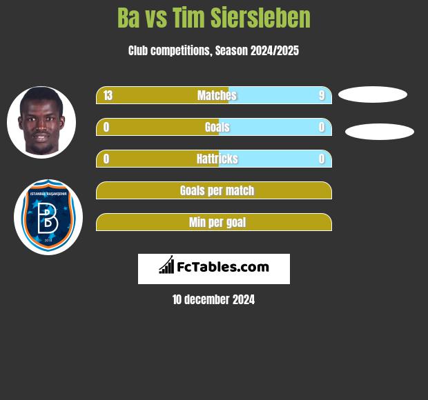 Ba vs Tim Siersleben h2h player stats