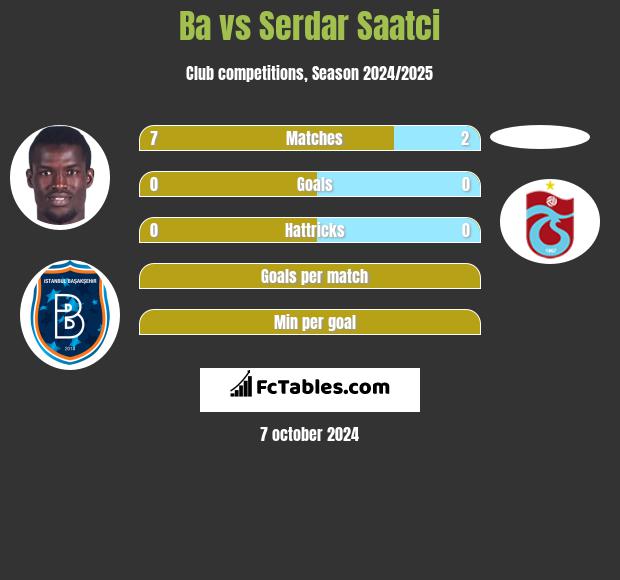 Ba vs Serdar Saatci h2h player stats