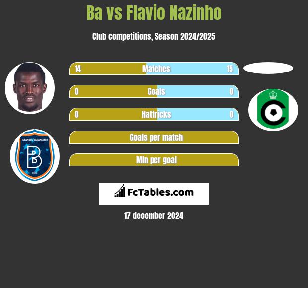 Ba vs Flavio Nazinho h2h player stats