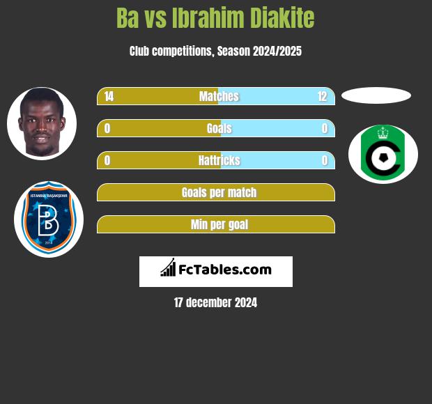 Ba vs Ibrahim Diakite h2h player stats