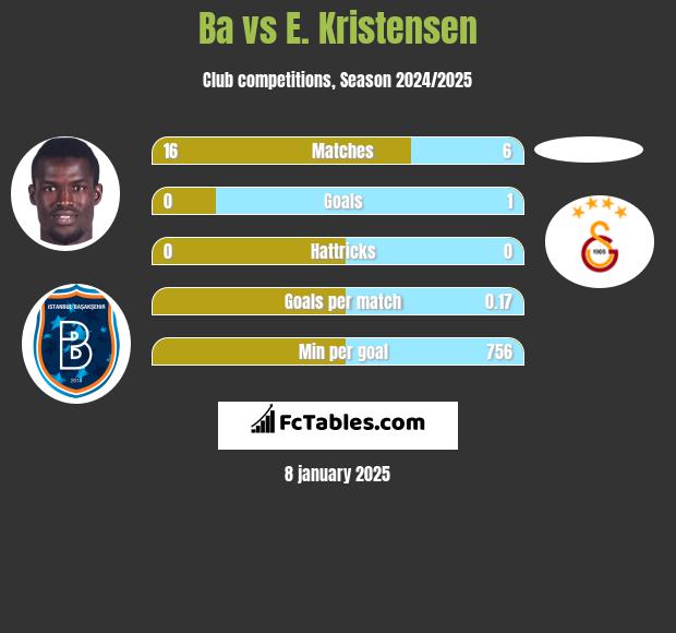 Ba vs E. Kristensen h2h player stats