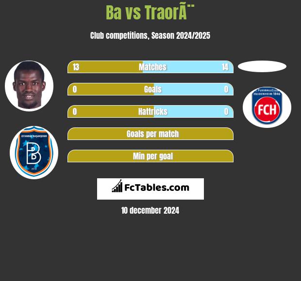 Ba vs TraorÃ¨ h2h player stats