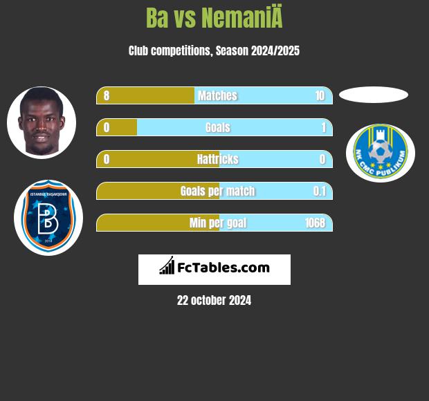 Ba vs NemaniÄ h2h player stats