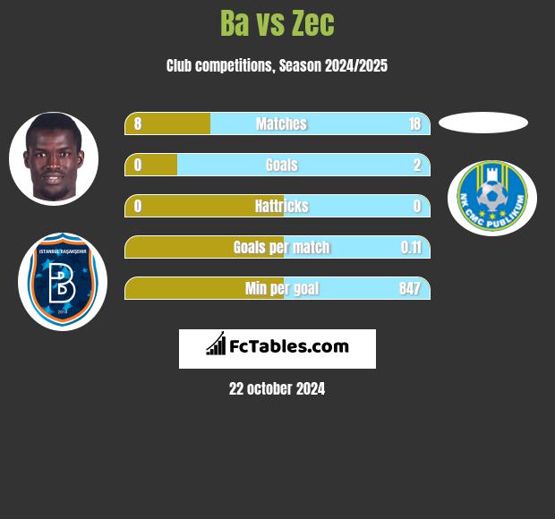 Ba vs Zec h2h player stats