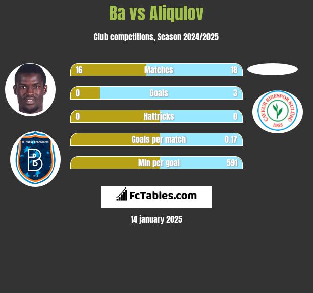 Ba vs Aliqulov h2h player stats