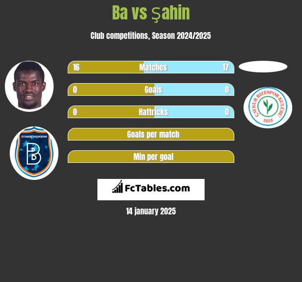 Ba vs Şahin h2h player stats