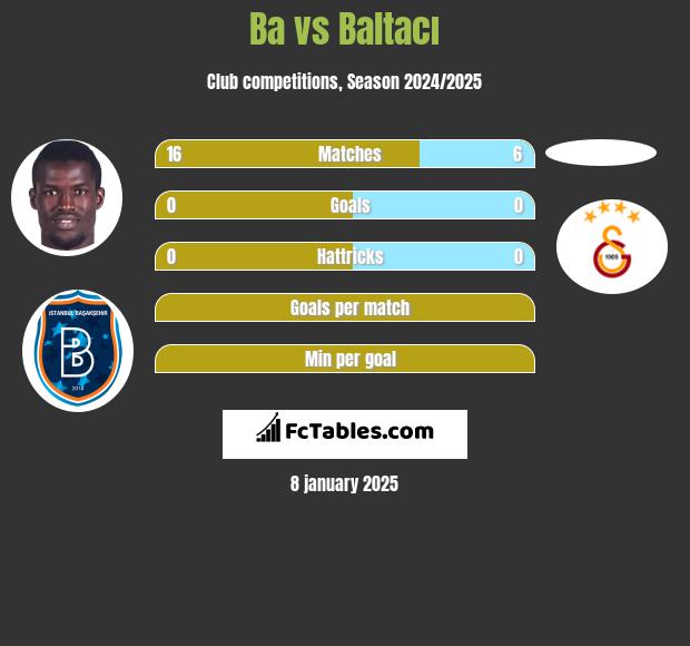 Ba vs Baltacı h2h player stats