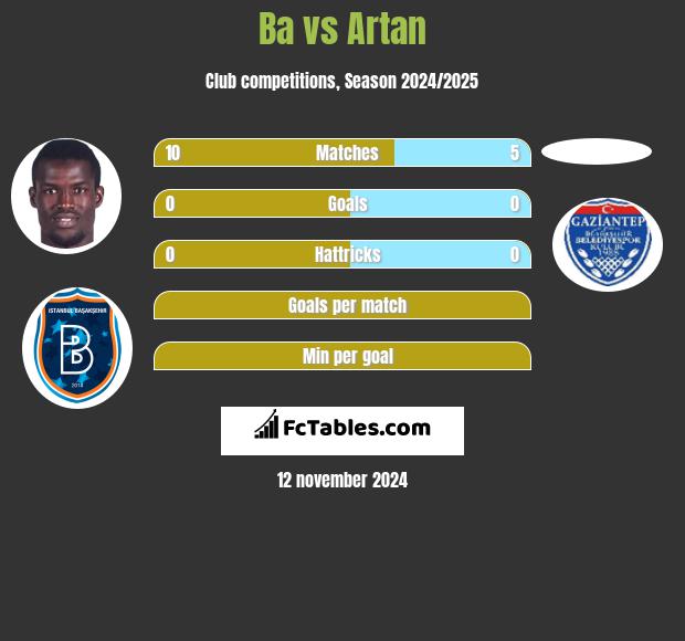 Ba vs Artan h2h player stats