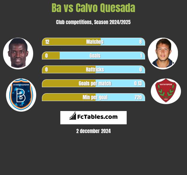 Ba vs Calvo Quesada h2h player stats