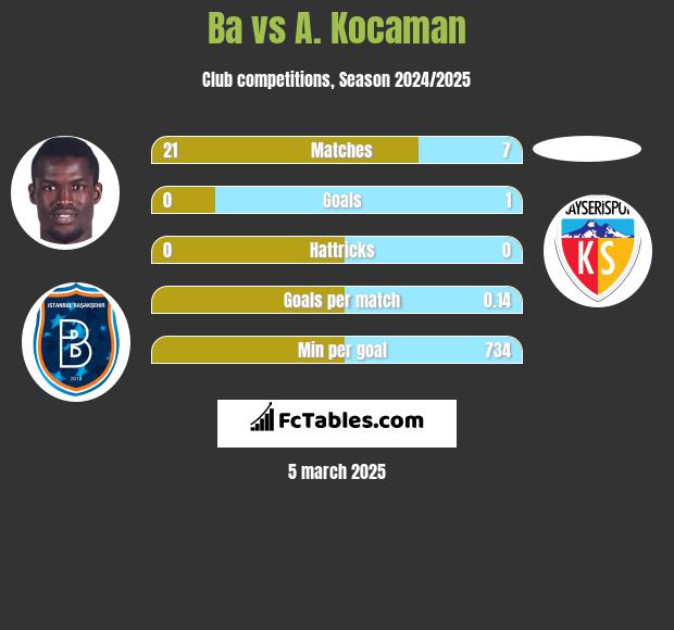 Ba vs A. Kocaman h2h player stats