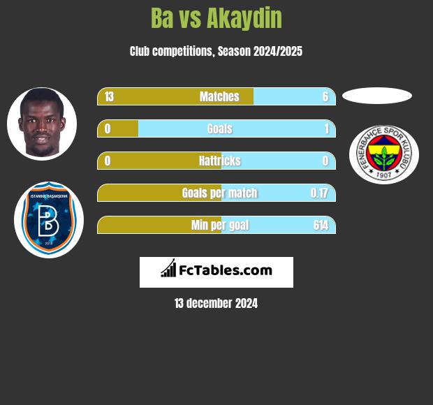 Ba vs Akaydin h2h player stats