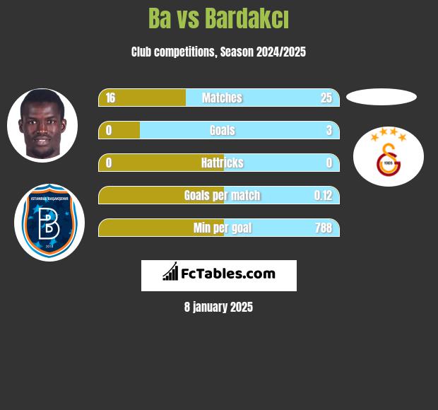 Ba vs Bardakcı h2h player stats