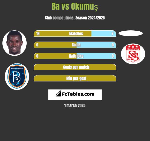 Ba vs Okumuş h2h player stats