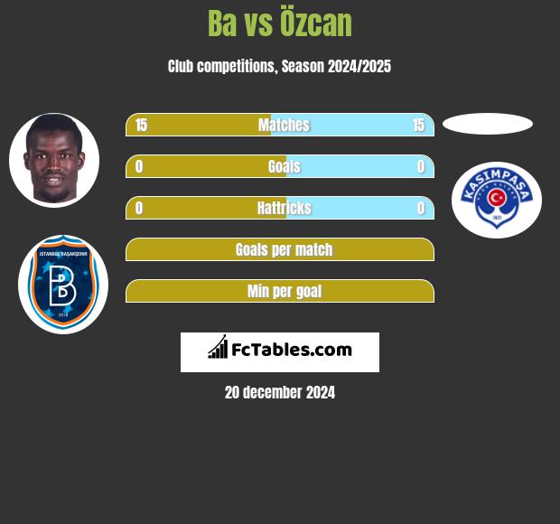 Ba vs Özcan h2h player stats