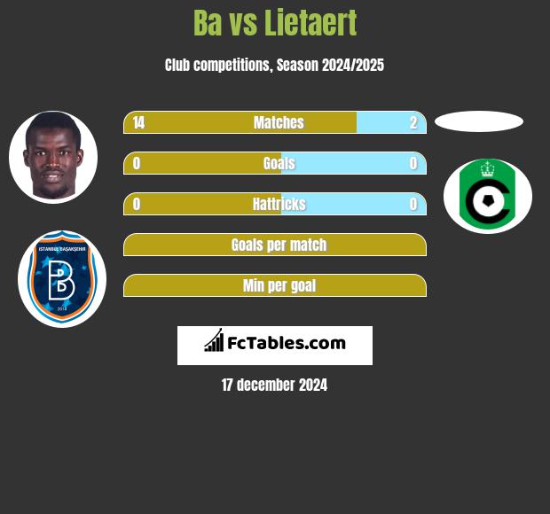 Ba vs Lietaert h2h player stats