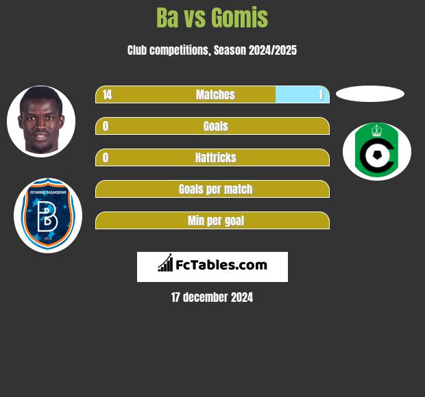 Ba vs Gomis h2h player stats