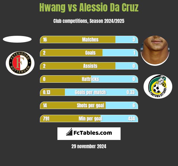 Hwang vs Alessio Da Cruz h2h player stats