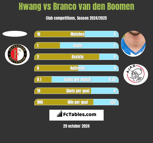 Hwang vs Branco van den Boomen h2h player stats