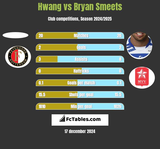 Hwang vs Bryan Smeets h2h player stats