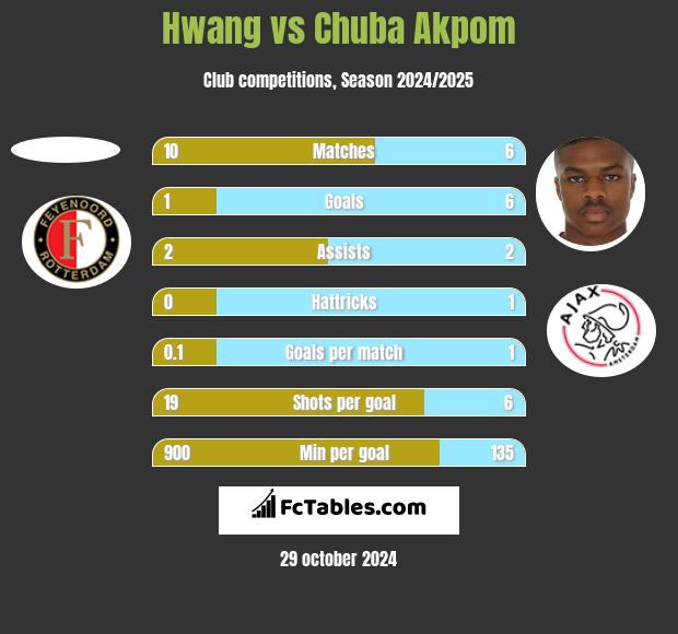 Hwang vs Chuba Akpom h2h player stats