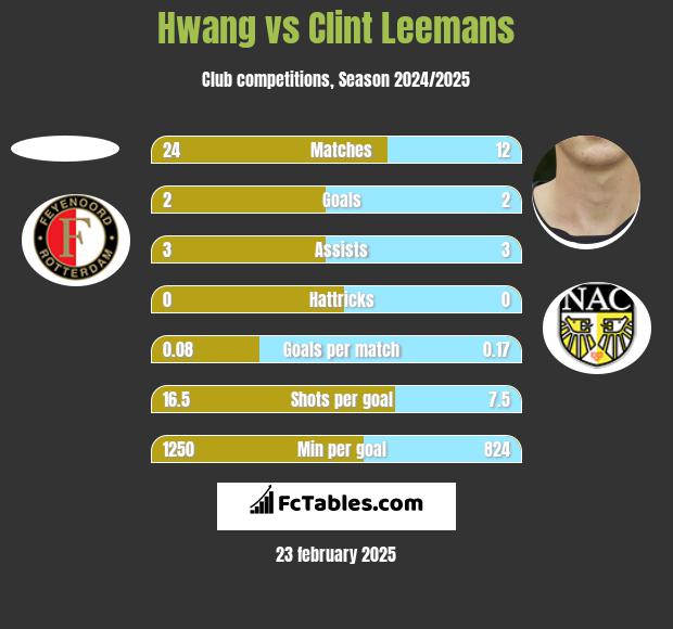 Hwang vs Clint Leemans h2h player stats