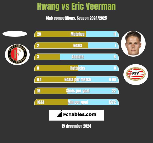 Hwang vs Eric Veerman h2h player stats