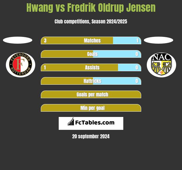 Hwang vs Fredrik Oldrup Jensen h2h player stats