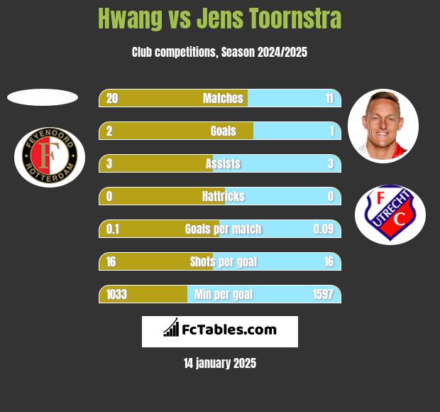 Hwang vs Jens Toornstra h2h player stats