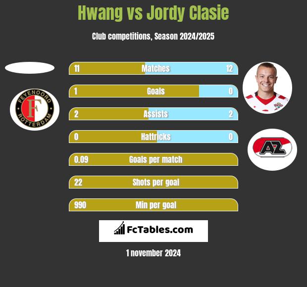 Hwang vs Jordy Clasie h2h player stats