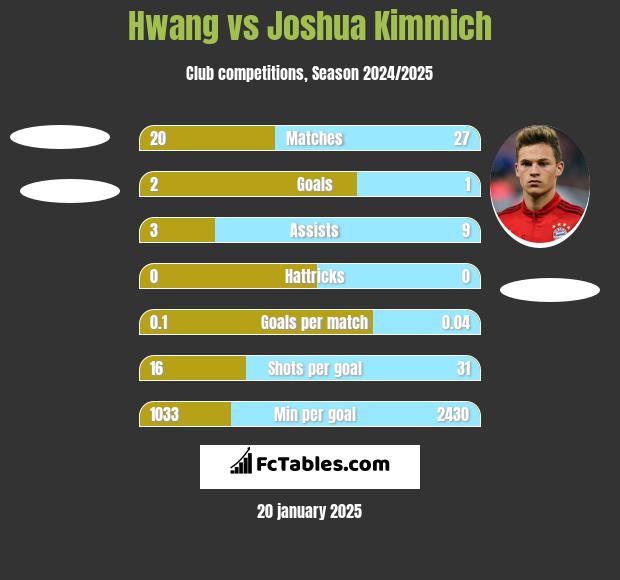 Hwang vs Joshua Kimmich h2h player stats