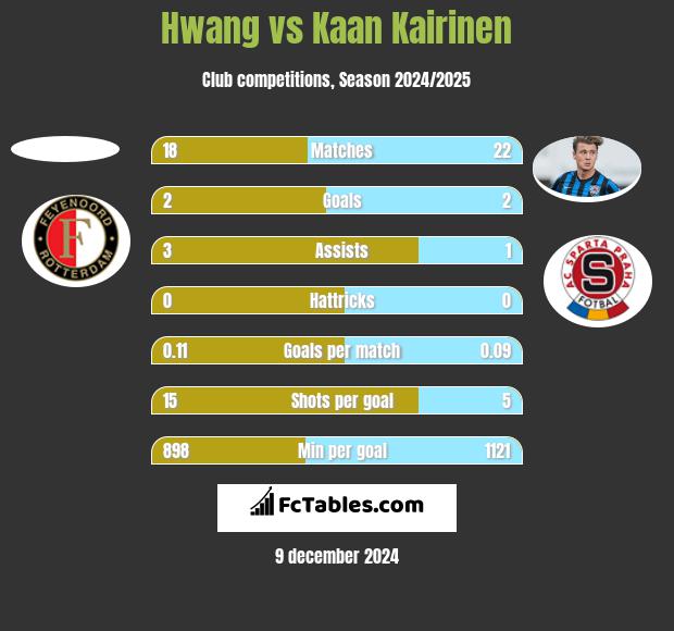 Hwang vs Kaan Kairinen h2h player stats