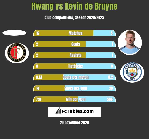 Hwang vs Kevin de Bruyne h2h player stats