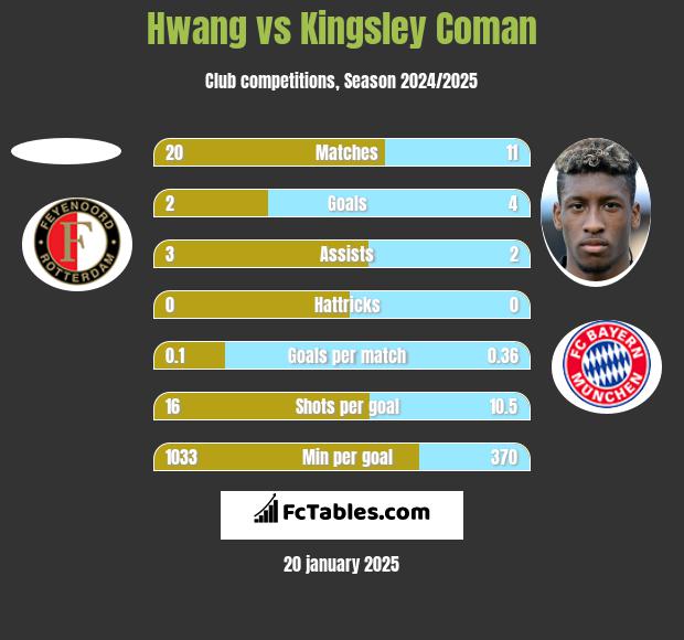 Hwang vs Kingsley Coman h2h player stats