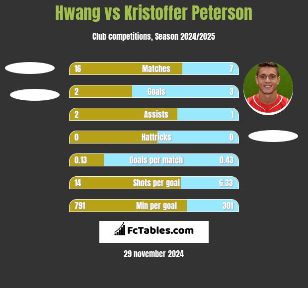 Hwang vs Kristoffer Peterson h2h player stats