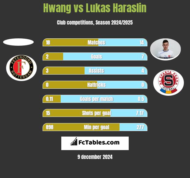 Hwang vs Lukas Haraslin h2h player stats