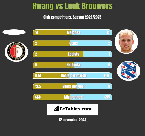 Hwang vs Luuk Brouwers h2h player stats