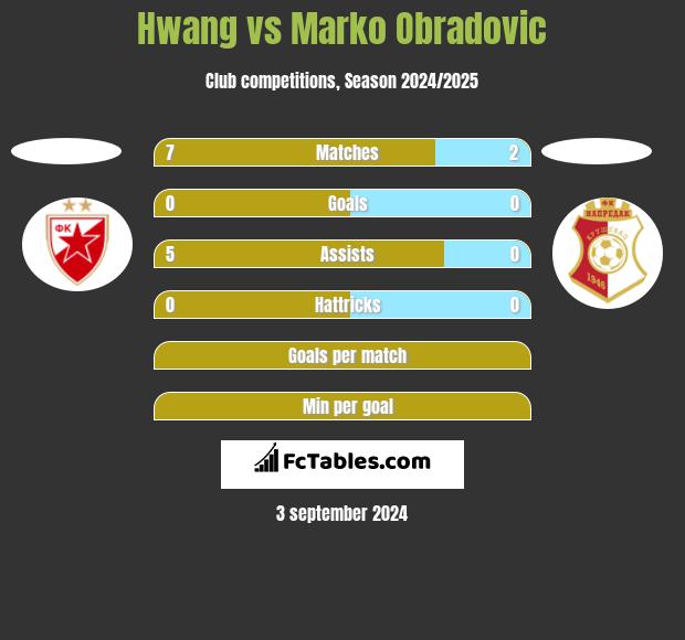 Hwang vs Marko Obradovic h2h player stats