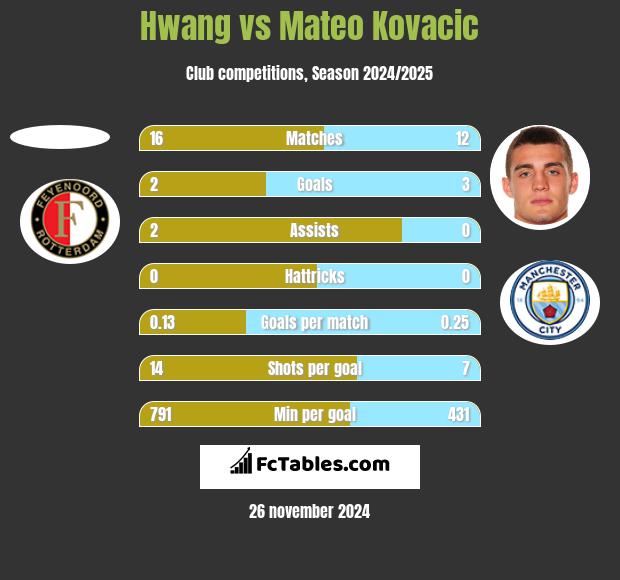 Hwang vs Mateo Kovacic h2h player stats