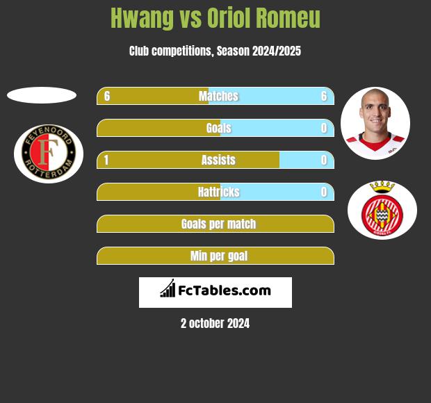 Hwang vs Oriol Romeu h2h player stats