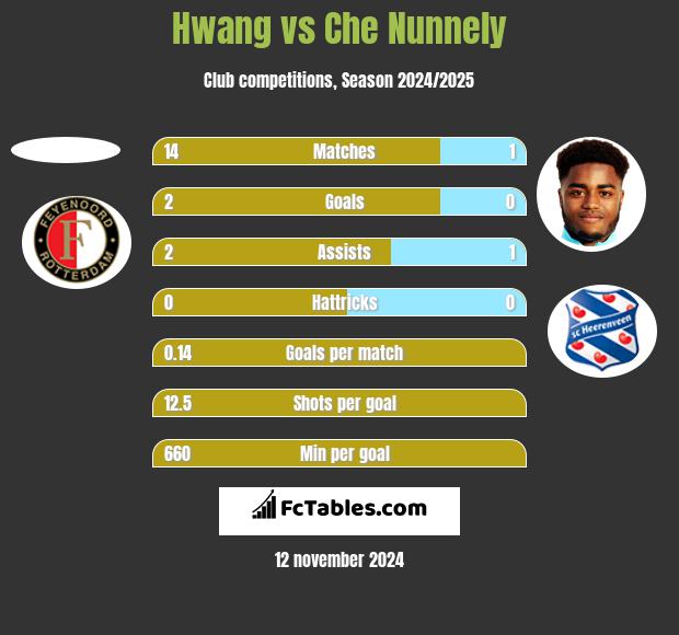 Hwang vs Che Nunnely h2h player stats