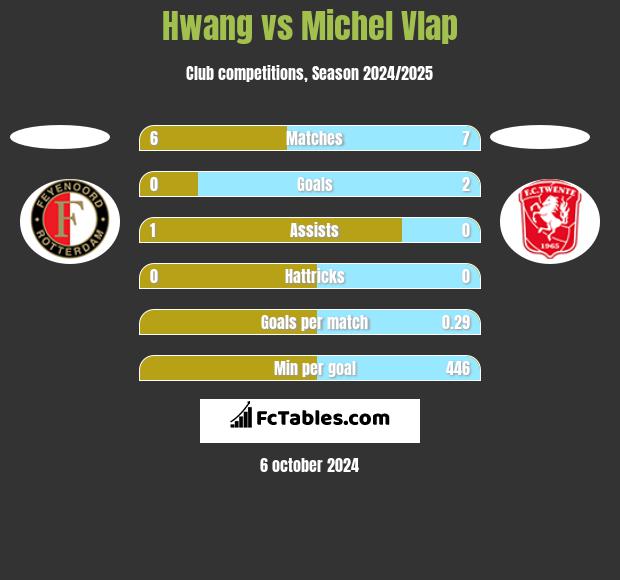 Hwang vs Michel Vlap h2h player stats