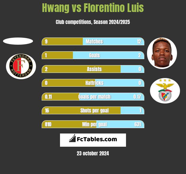 Hwang vs Florentino Luis h2h player stats