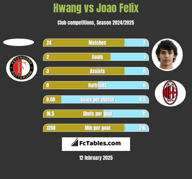 Hwang vs Joao Felix h2h player stats