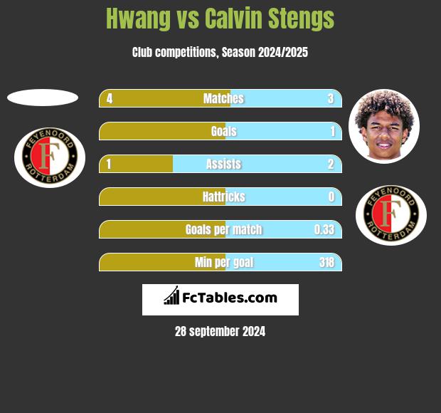 Hwang vs Calvin Stengs h2h player stats