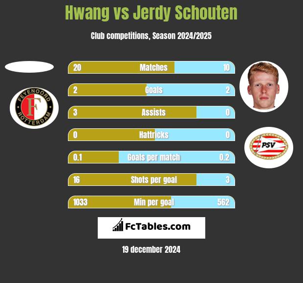 Hwang vs Jerdy Schouten h2h player stats