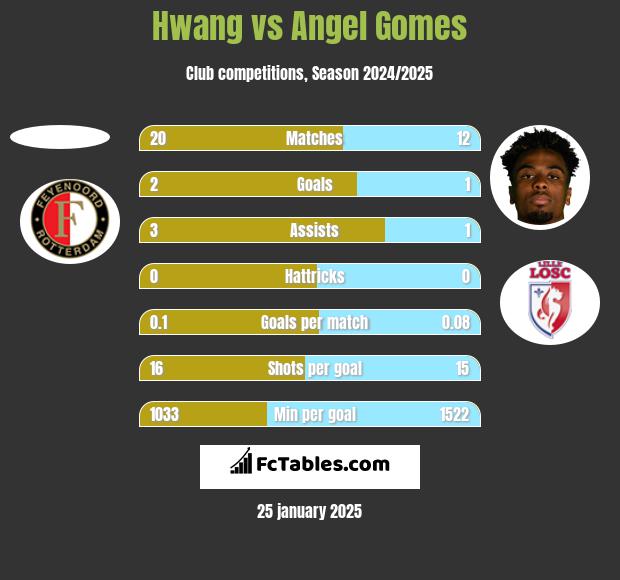 Hwang vs Angel Gomes h2h player stats