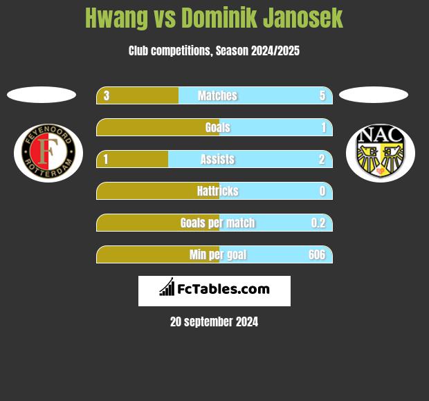 Hwang vs Dominik Janosek h2h player stats