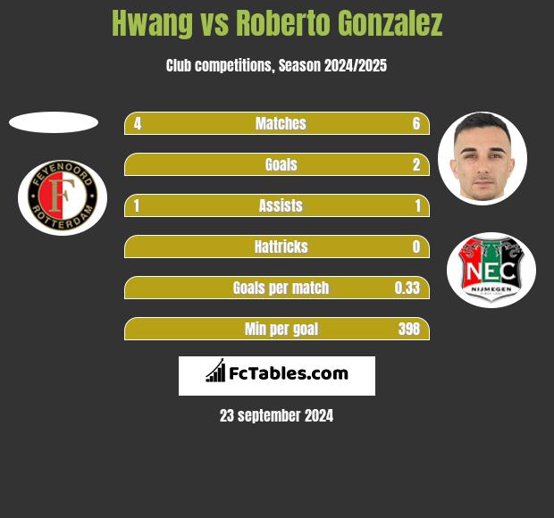 Hwang vs Roberto Gonzalez h2h player stats