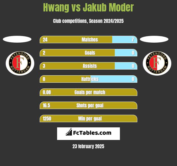 Hwang vs Jakub Moder h2h player stats