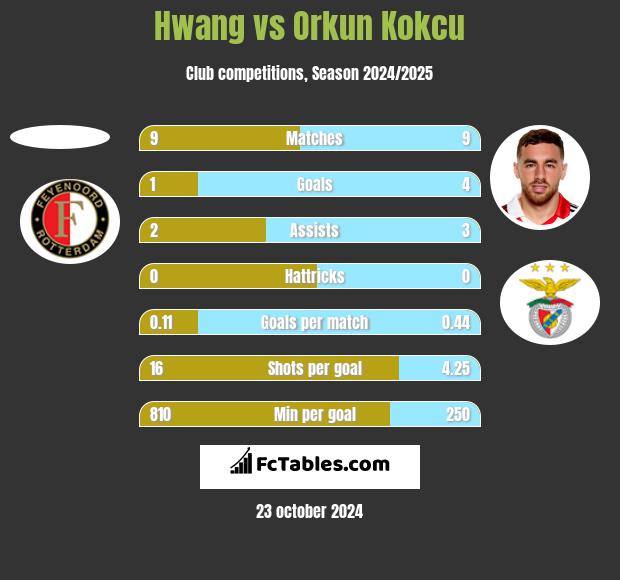 Hwang vs Orkun Kokcu h2h player stats